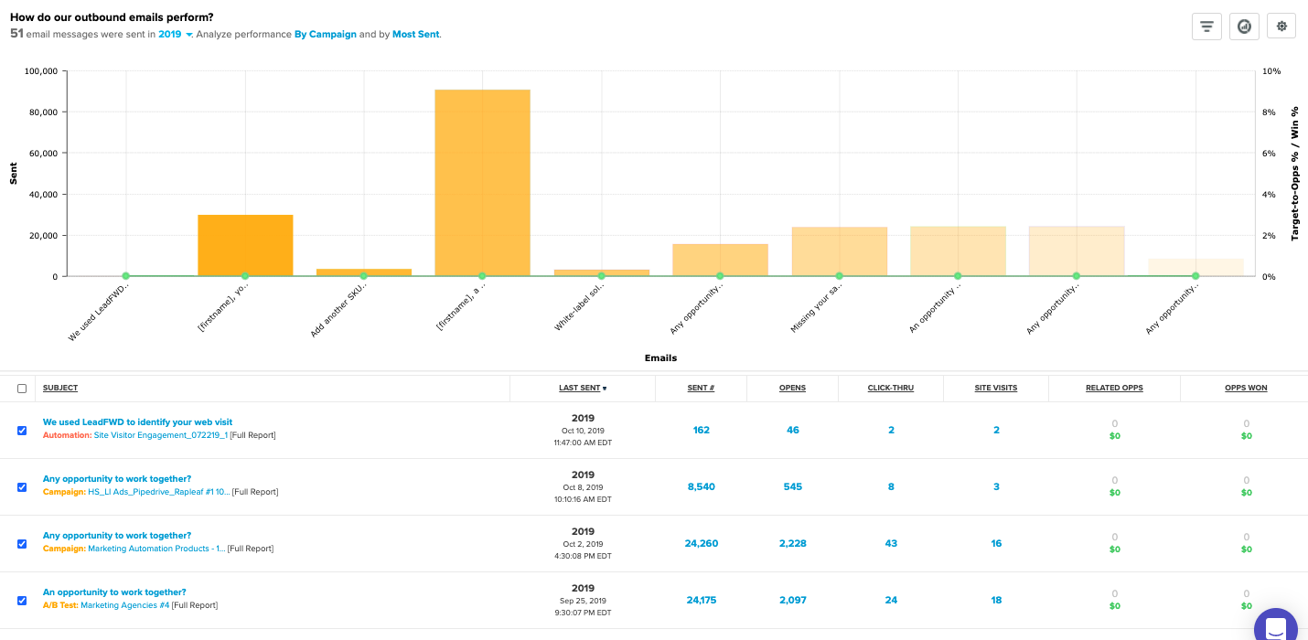 Outbound Email Performance – Leadfwd